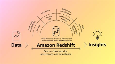 aws redshift|Learn Amazon Redshift concepts .